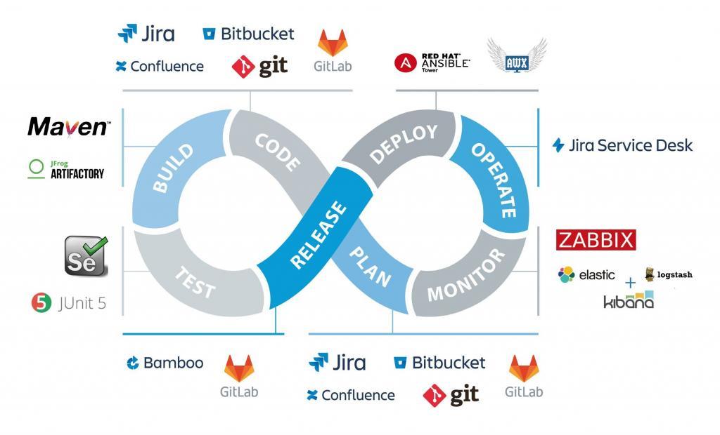 DevOps a automatizace